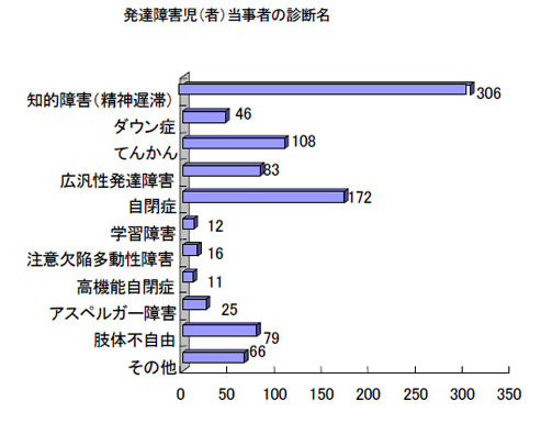 発達障害児（者）当事者の診断名