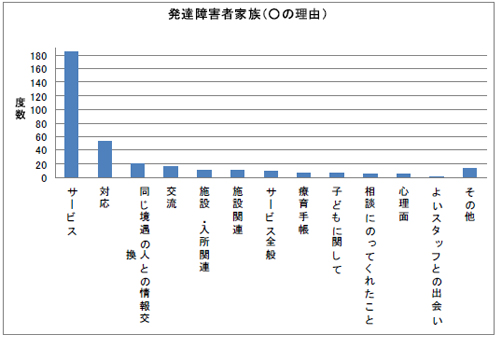 発達障害者家族（○の理由）