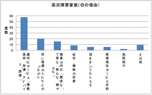 高次障害家族（◎の理由）