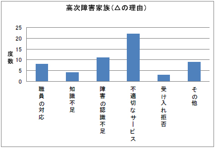 高次障害家族（△の理由）