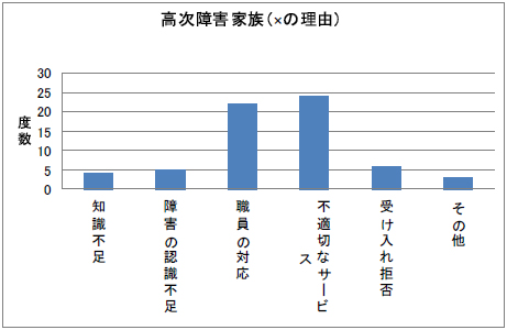 高次障害家族（×の理由）