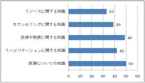 あなたは発達障害児(者)および高次脳機能障害児(者)について、今後学んで行きたいことはありますか