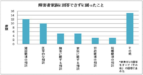 障害者家族に回答できずに困ったこと