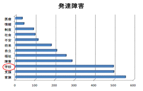 発達障害