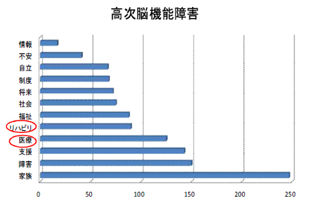 高次脳機能障害