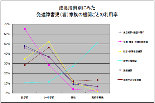 成長段階別にみた発達障害児（者）家族の機関ごとの利用率