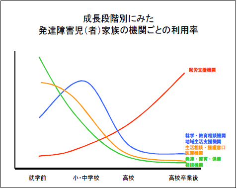成長段階別にみた発達障害児（者）家族の機関ごとの利用率