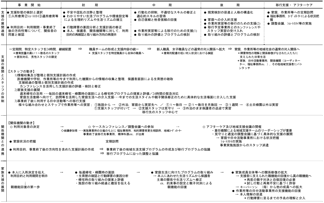 図１．強度行動障害を示す人たちの支援の展開過程（まとめ）