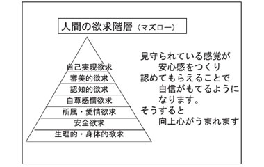 人間の欲求階層（マズロー）