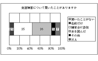 図１ 発達障害について聞いたことがありますか