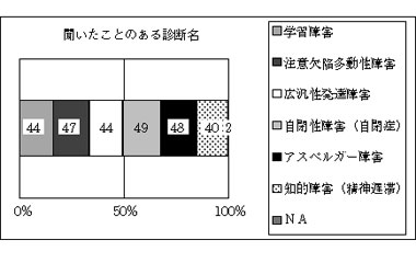 図２ 聞いたことのある診断名について