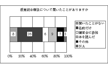 図３ 感覚統合療法について聞いたことがありますか