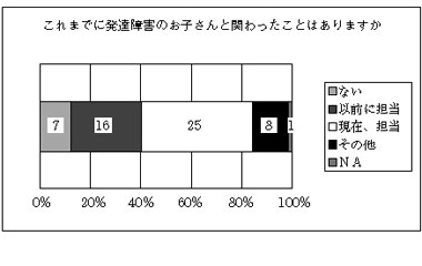 図４ これまでに発達障害のお子さんと関わったことはありますか