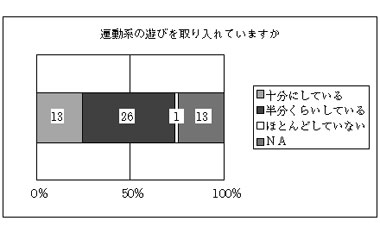 図６ 運動系の遊びを取り入れていますか