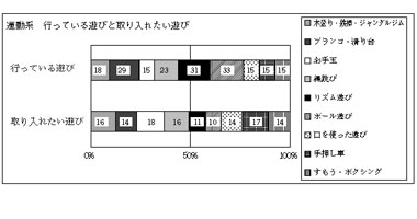 図７ 運動系　行っている遊びと取り入れたい遊び