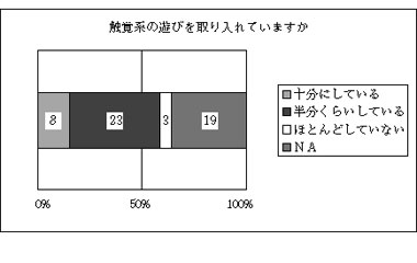 図８ 触覚系の遊びを取り入れていますか