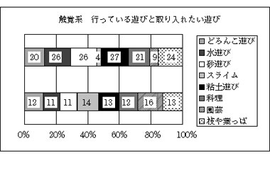 図９ 触覚系　行っている遊びと取り入れたい遊び