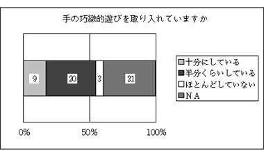 図10   手の巧緻的遊びを取り入れていますか