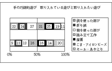 図11　手の巧緻的遊び　取り入れている遊びと取り入れたい遊び