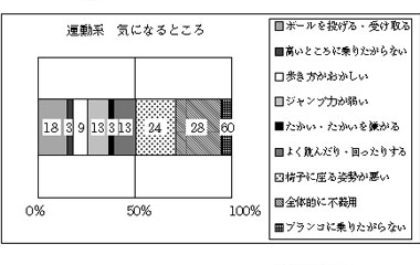 図12   運動系　気になるところ