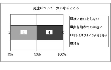 図14   発達について　気になるところ