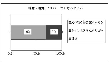 図15   味覚・嗅覚について　気になるところ