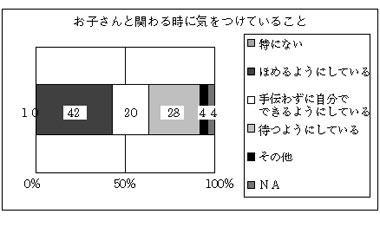  図17　　お子さんと関わる時に気をつけていること