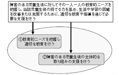 図３