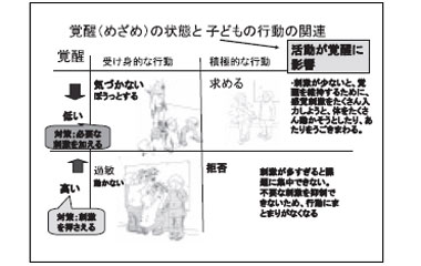 覚醒（めざめ）の状態と子どもの行動の関連