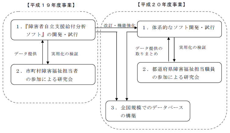 【平成１９年度事業】、【平成２０年度事業】