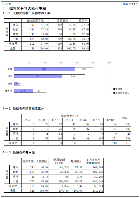 １．障害区分別の給付実績