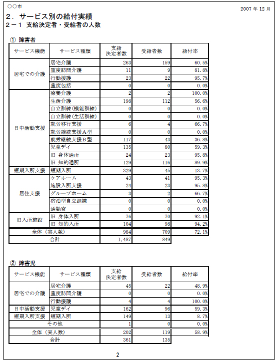 ２．サービス別の給付実績