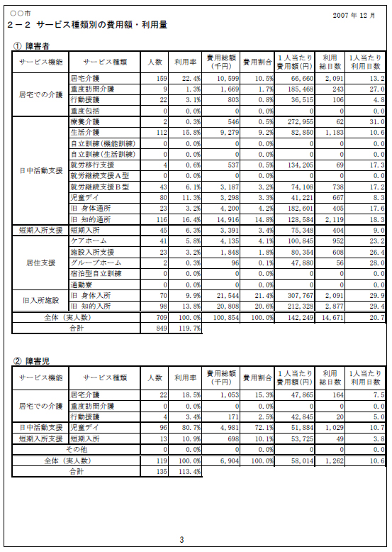 ２－２ サービス種類別の費用額・利用量