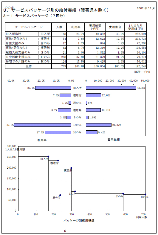 ３．サービスパッケージ別の給付実績（障害児を除く）
