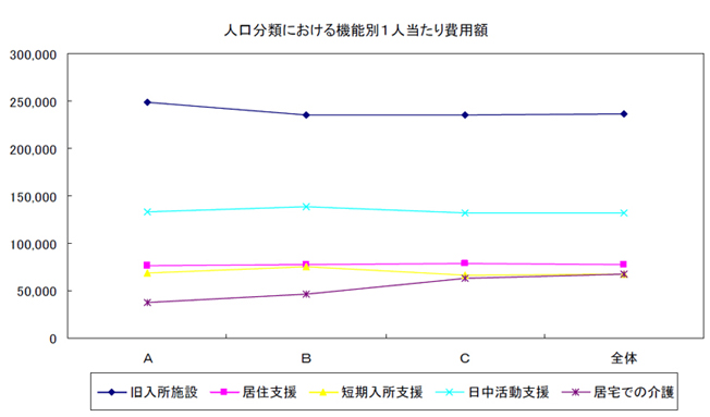 機能別１人当たり費用額