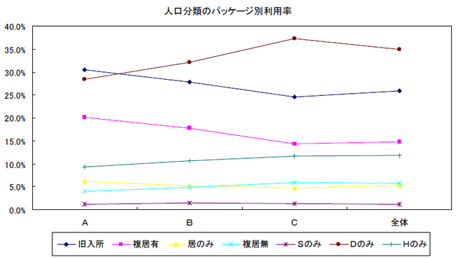 パッケージ別利用率