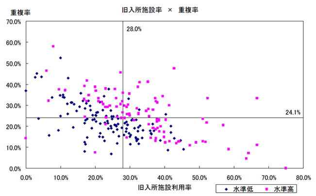 旧入所施設率×重複率（１人当たり費用額高い群と低い群）
