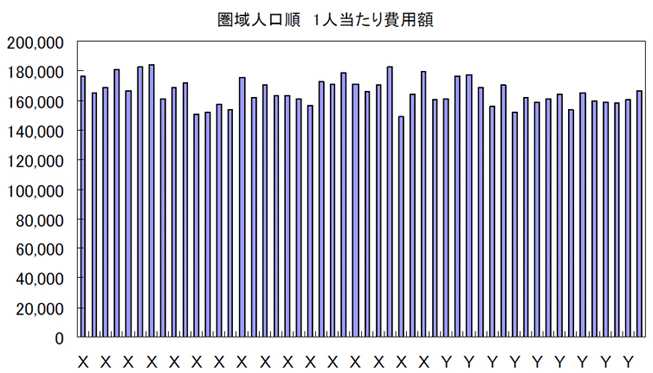 圏域人口順　1人当たり費用額