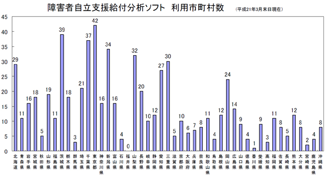 障害者自立支援給付分析ソフト　利用市町村数