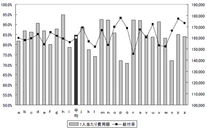 図２．1 人当たり費用額・給付率：市町村間比較