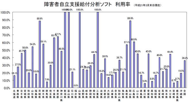 障害者自立支援給付分析ソフト 利用率
