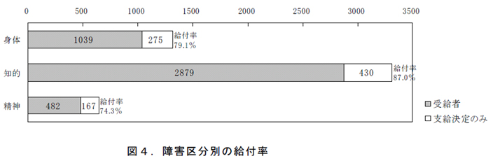 図４．障害区分別の給付率