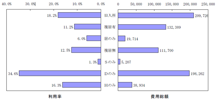 図13．サービスパッケージ別の利用率・費用額：Ａ県全体