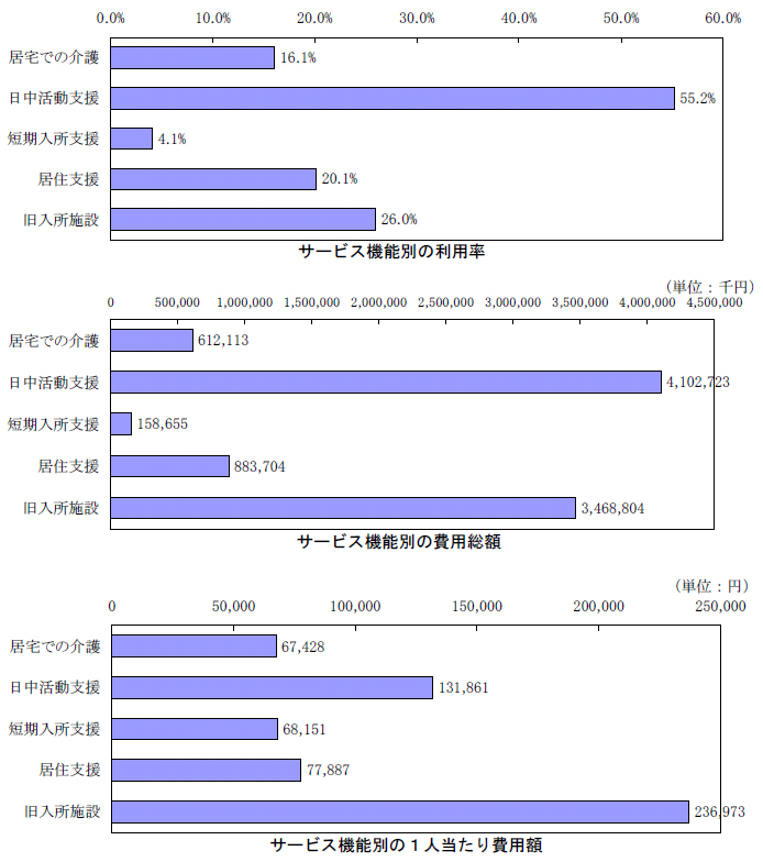 サービス機能別の利用率、サービス機能別の費用総額、サービス機能別の１人当たり費用額