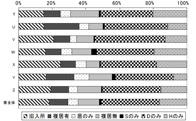 図14．サービスパッケージ別の利用率：圏域間比較