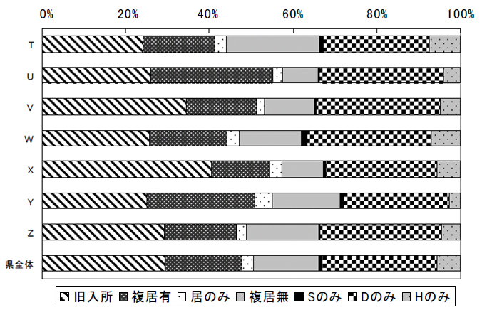 図15．サービスパッケージ別の費用割合：圏域間比較