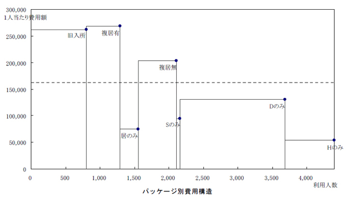 図17．サービスパッケージ別の費用構造：Ａ県全体