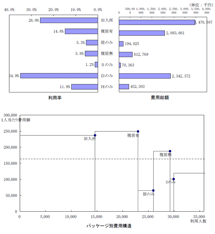 利用率、費用総額、パッケージ別費用構造　各図