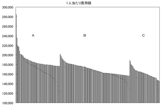 1 人当たり費用額 