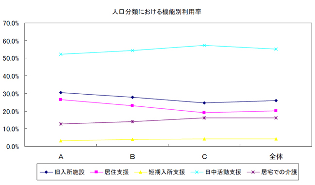 人口分類における機能別利用率